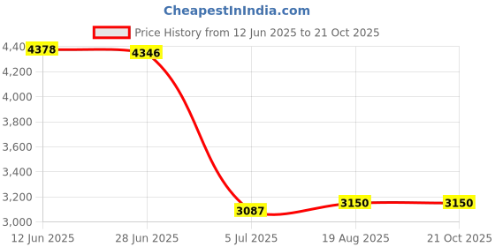 tatacliq.com adidas Blue ULT PT MSH Polo T-Shirt adidas Price History Graph from 12 Jun 2025 to 20 Oct 2025