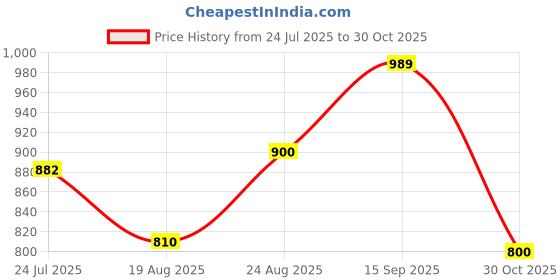tatacliq.com Adidas Blue Varsity T T-Shirt adidas Price History Graph from 24 Jul 2025 to 30 Oct 2025