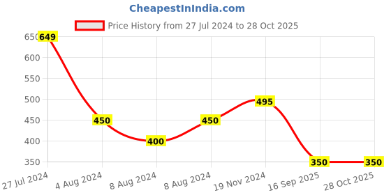 tatacliq.com Adidas Bright Blue & Shadow Navy Ankle Socks - Pack of 3 adidas Price History Graph from 27 Jul 2024 to 27 Oct 2025