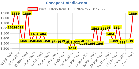 tatacliq.com Adidas Bright Blue Slim Fit Printed Jersey adidas Price History Graph from 31 Jul 2024 to 2 Oct 2025