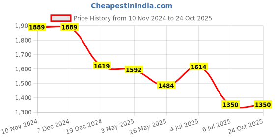 tatacliq.com Adidas Bright Blue Slim Fit Printed Jersey adidas Price History Graph from 10 Nov 2024 to 24 Oct 2025