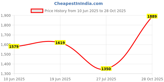 tatacliq.com Adidas Bright Blue Slim Fit Printed Jersey adidas Price History Graph from 10 Jun 2025 to 28 Oct 2025