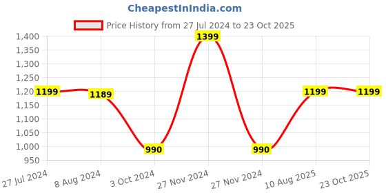tatacliq.com Adidas Bright Red Regular Fit Sports Polo adidas Price History Graph from 27 Jul 2024 to 22 Oct 2025