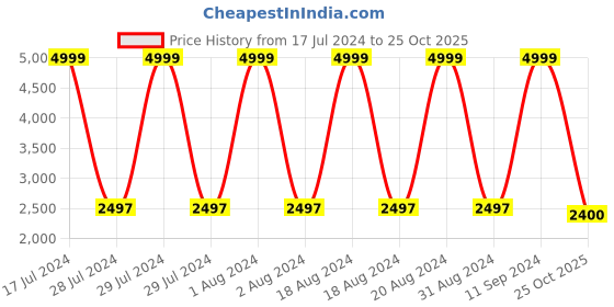 tatacliq.com adidas Bright White Regular Fit V Neck JFA Away Jersey adidas Price History Graph from 17 Jul 2024 to 25 Oct 2025