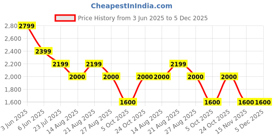 tatacliq.com adidas Brown All Me 7/8 L Tights adidas Price History Graph from 3 Jun 2025 to 5 Dec 2025