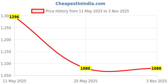 tatacliq.com adidas Brown & Black Cotton Printed T-Shirt adidas Price History Graph from 11 May 2025 to 1 Nov 2025