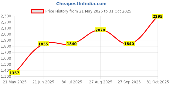 tatacliq.com Adidas Brown Cotton Loose Fit Hooded Sweatshirt adidas Price History Graph from 21 May 2025 to 31 Oct 2025