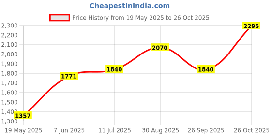 tatacliq.com Adidas Brown Cotton Loose Fit Hooded Sweatshirt adidas Price History Graph from 19 May 2025 to 26 Oct 2025