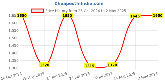 tatacliq.com ADIDAS Brown Cotton Printed Sports Tights adidas Price History Graph from 26 Oct 2024 to 2 Nov 2025