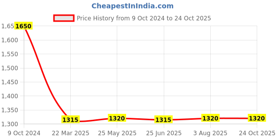 tatacliq.com ADIDAS Brown Cotton Printed Sports Tights adidas Price History Graph from 9 Oct 2024 to 24 Oct 2025