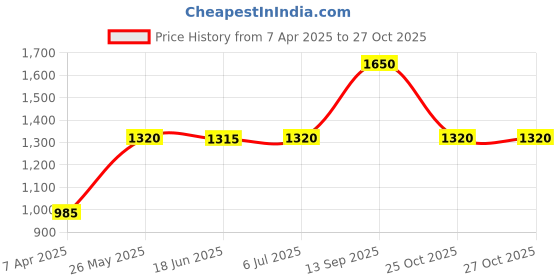 tatacliq.com ADIDAS Brown Cotton Printed Sports Tights adidas Price History Graph from 7 Apr 2025 to 27 Oct 2025