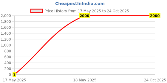 tatacliq.com Adidas Brown Cotton Regular Fit Logo Printed Sports T-Shirt adidas Price History Graph from 17 May 2025 to 24 Oct 2025