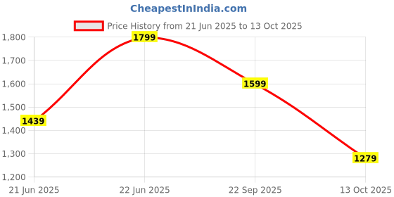 tatacliq.com adidas Brown Cotton Training Track Pants adidas Price History Graph from 21 Jun 2025 to 13 Oct 2025