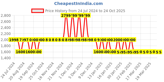 tatacliq.com Adidas Brown Fitted RI 3B Tights adidas Price History Graph from 24 Jul 2024 to 24 Oct 2025