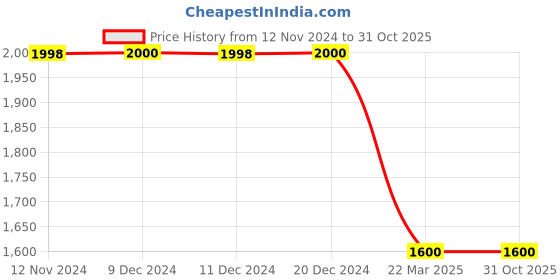 tatacliq.com Adidas Brown Fitted RI 3B Tights adidas Price History Graph from 12 Nov 2024 to 31 Oct 2025