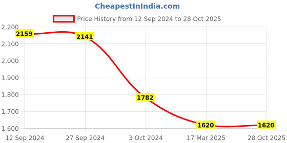 tatacliq.com adidas Brown Logo Print Sports Bra adidas Price History Graph from 12 Sep 2024 to 28 Oct 2025