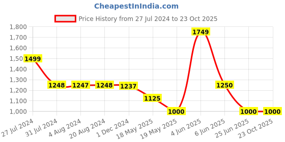 tatacliq.com adidas Brown Logo Print T-Shirt adidas Price History Graph from 27 Jul 2024 to 22 Oct 2025