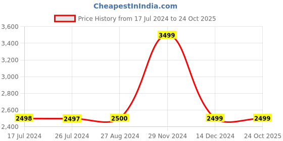 tatacliq.com adidas Brown Logo Print Tights adidas Price History Graph from 17 Jul 2024 to 23 Oct 2025