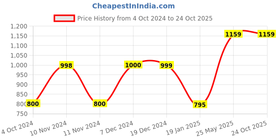 tatacliq.com adidas Brown Loose Fit Cotton Crew T-Shirt adidas Price History Graph from 4 Oct 2024 to 24 Oct 2025
