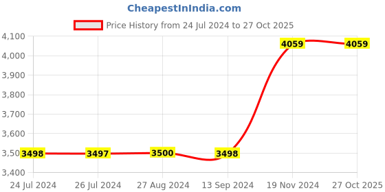 tatacliq.com adidas Brown Loose Fit Designed For Gameday Sports Trackpants adidas Price History Graph from 24 Jul 2024 to 26 Oct 2025