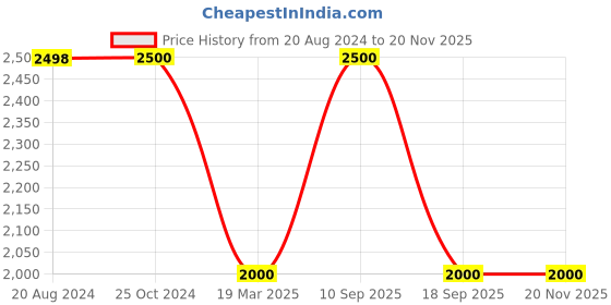 tatacliq.com adidas Brown Loose Fit FUTURE ICONS 3 Striped Sports Joggers adidas Price History Graph from 20 Aug 2024 to 16 Nov 2025
