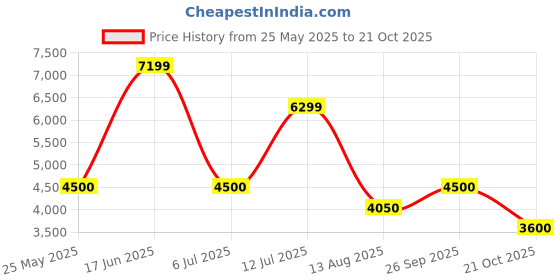 tatacliq.com Adidas Brown Loose Fit Logo Printed Sweatshirt adidas Price History Graph from 25 May 2025 to 21 Oct 2025