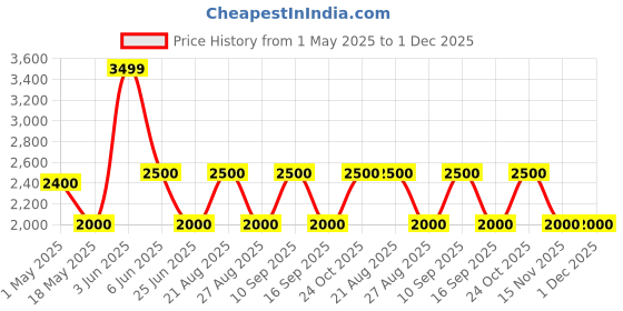 tatacliq.com ADIDAS Brown Plain Hoodie adidas Price History Graph from 1 May 2025 to 1 Dec 2025