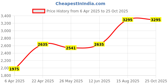 tatacliq.com ADIDAS Brown Plain Sports Tights adidas Price History Graph from 6 Apr 2025 to 24 Oct 2025