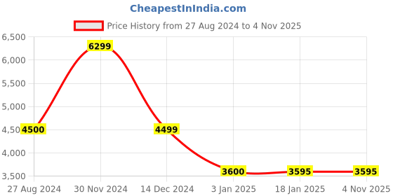 tatacliq.com adidas Brown Printed Running T-Shirt adidas Price History Graph from 27 Aug 2024 to 3 Nov 2025