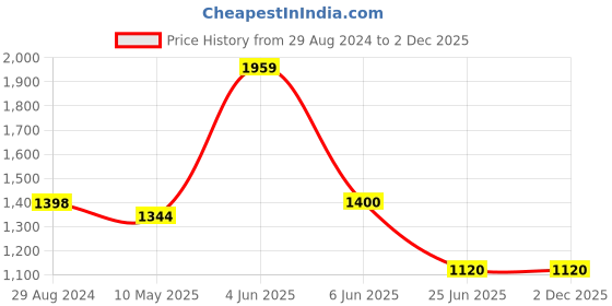 tatacliq.com adidas Brown Printed Training Crop Top adidas Price History Graph from 29 Aug 2024 to 1 Dec 2025