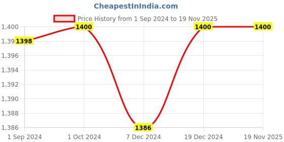 tatacliq.com adidas Brown Printed Training Crop Top adidas Price History Graph from 1 Sep 2024 to 18 Nov 2025