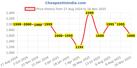 tatacliq.com adidas Brown Printed Training Tights adidas Price History Graph from 27 Aug 2024 to 16 Nov 2025