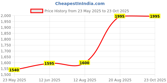 tatacliq.com adidas Brown Printed Training Tights adidas Price History Graph from 23 May 2025 to 22 Oct 2025