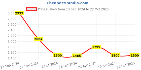 tatacliq.com Adidas Brown Regular Fit Logo Printed Sports T-Shirt adidas Price History Graph from 13 Sep 2024 to 21 Oct 2025