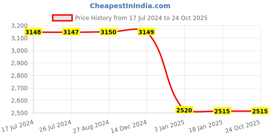 tatacliq.com Adidas Brown Regular Fit Mid Rise Sports Shorts adidas Price History Graph from 17 Jul 2024 to 24 Oct 2025