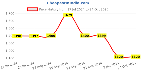 tatacliq.com Adidas Brown Regular Fit Printed Sports Shorts adidas Price History Graph from 17 Jul 2024 to 24 Oct 2025