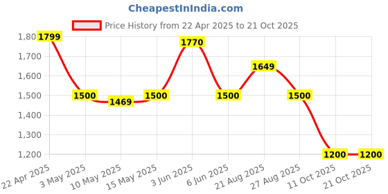 tatacliq.com Adidas Brown Regular Fit Printed Sports T-Shirt adidas Price History Graph from 22 Apr 2025 to 21 Oct 2025