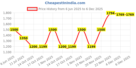 tatacliq.com Adidas Brown Regular Fit Shorts adidas Price History Graph from 6 Jun 2025 to 5 Dec 2025