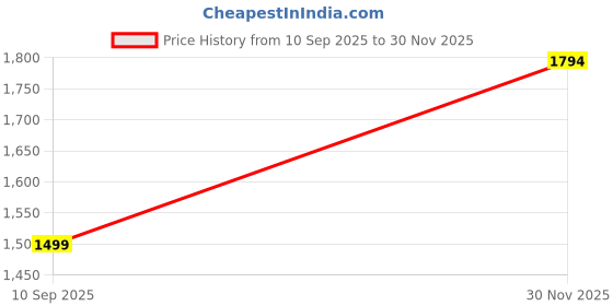tatacliq.com Adidas Brown Regular Fit Shorts adidas Price History Graph from 10 Sep 2025 to 30 Nov 2025
