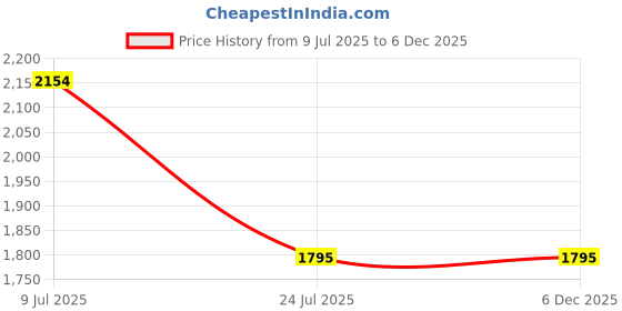 tatacliq.com adidas Brown Running Shorts adidas Price History Graph from 9 Jul 2025 to 6 Dec 2025