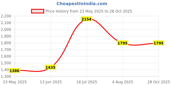 tatacliq.com adidas Brown Running Shorts adidas Price History Graph from 23 May 2025 to 27 Oct 2025