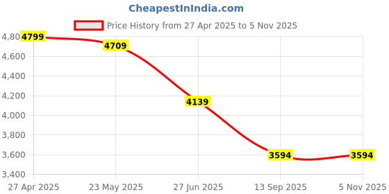 tatacliq.com Adidas Brown Slim Fit Printed Jersey adidas Price History Graph from 27 Apr 2025 to 2 Nov 2025