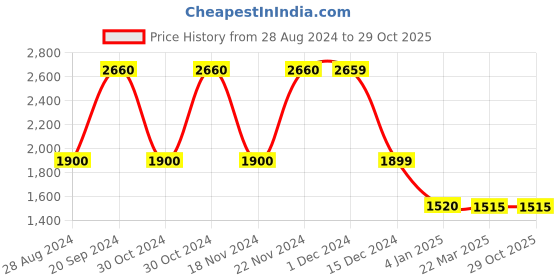 tatacliq.com adidas Brown Sports Bra adidas Price History Graph from 28 Aug 2024 to 28 Oct 2025