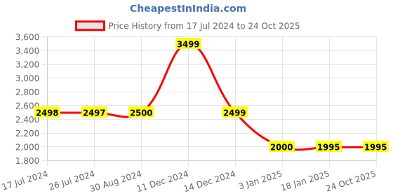 tatacliq.com adidas Brown Training Bra adidas Price History Graph from 17 Jul 2024 to 24 Oct 2025
