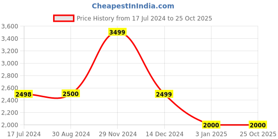 tatacliq.com adidas Brown Training Bra adidas Price History Graph from 17 Jul 2024 to 24 Oct 2025