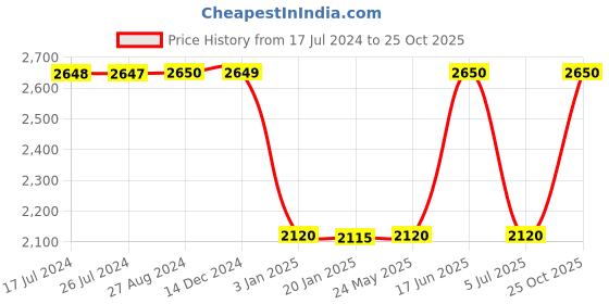 tatacliq.com adidas Brown Training Bra adidas Price History Graph from 17 Jul 2024 to 25 Oct 2025