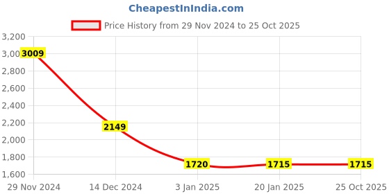 tatacliq.com adidas Brown Training Shorts adidas Price History Graph from 29 Nov 2024 to 24 Oct 2025