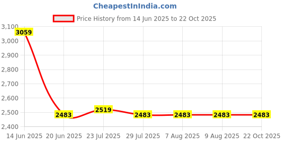 tatacliq.com Adidas Burgundy Loose Fit Sports Shorts adidas Price History Graph from 14 Jun 2025 to 21 Oct 2025