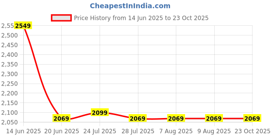 tatacliq.com Adidas Burgundy Regular Fit Sports Polo adidas Price History Graph from 14 Jun 2025 to 22 Oct 2025