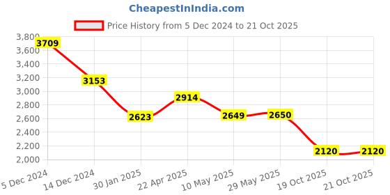 tatacliq.com Adidas Burgundy Regular Fit Texture Sports Polo adidas Price History Graph from 5 Dec 2024 to 21 Oct 2025